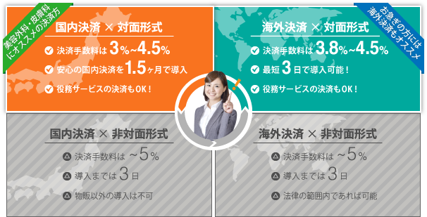 美容外科・皮膚科にオススメの決済法