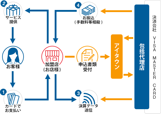 初心者ガイド クレジットカード決済の導入はアイタウン